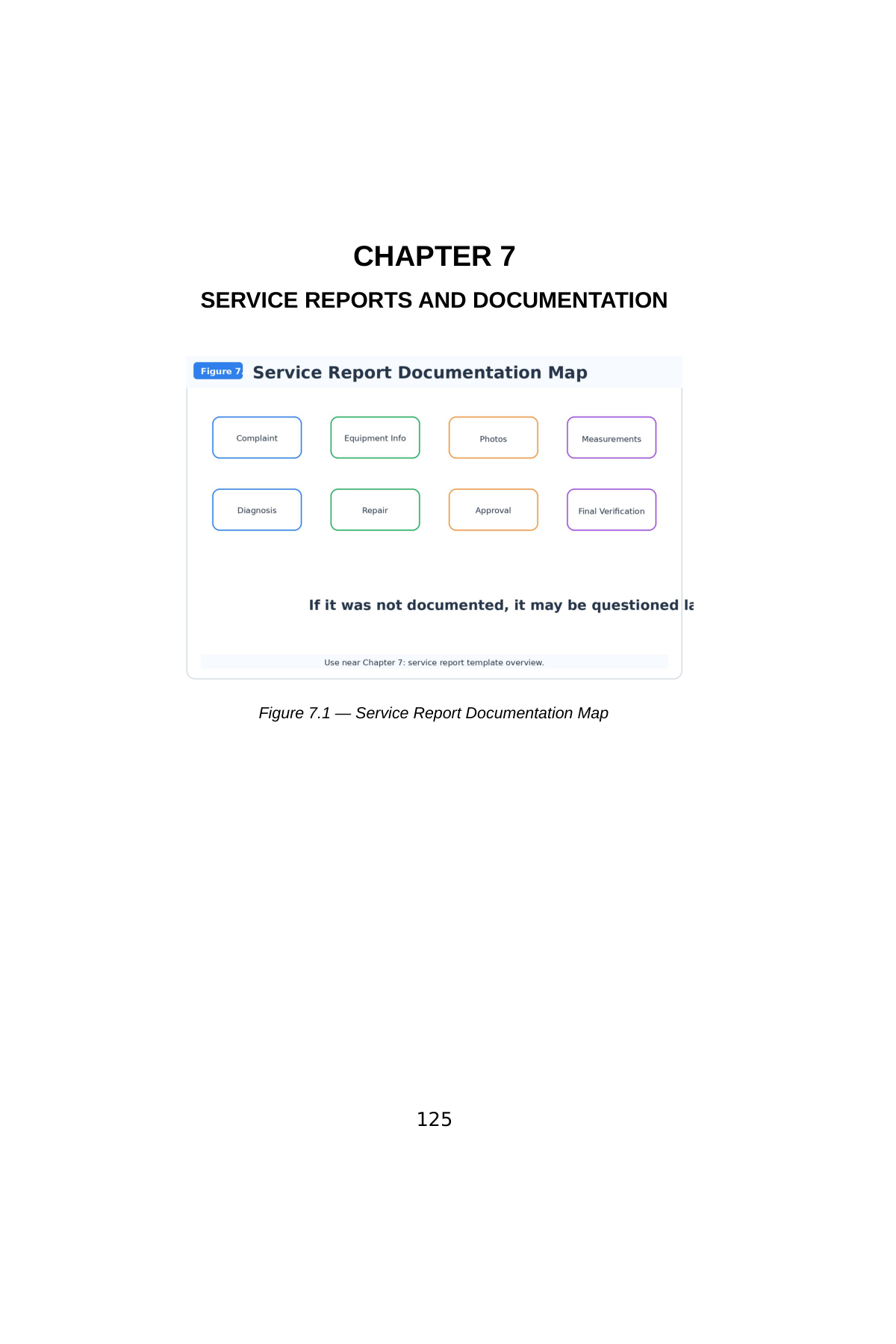Stop Guessing: HVAC Fundamentals for Beginners — Volume 5 — interior spread: Chapter 7 — Service Reports and Documentation
