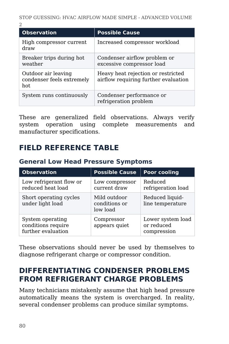Condenser diagnostic reference table linking observations such as high compressor current draw to causes — from Stop Guessing: HVAC Airflow Made Simple — Advanced Airflow Diagnostics — Volume 2