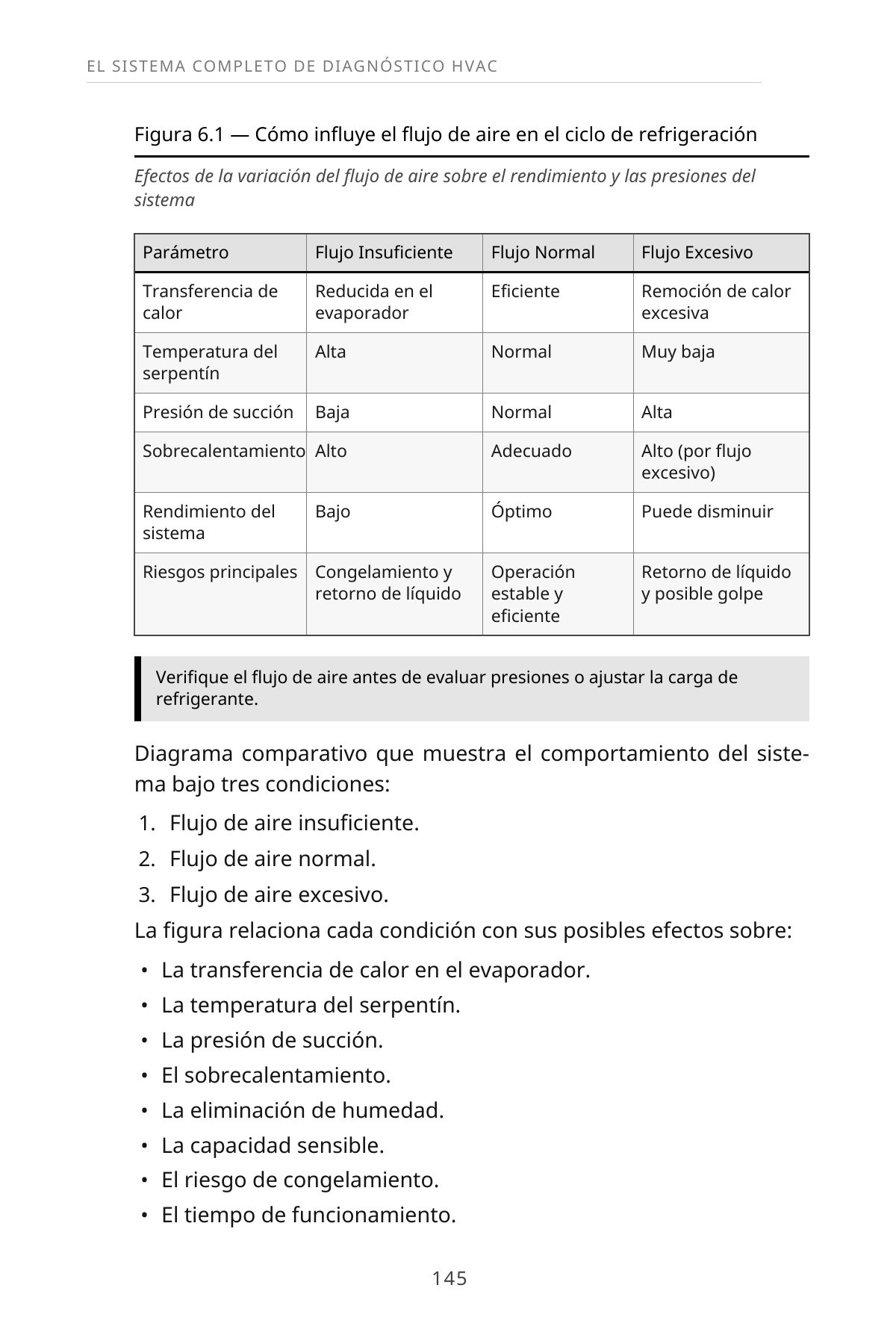 Aprenda a Diagnosticar Profesionalmente Sistemas de Aire Acondicionado Central — interior spread: Figura 6.1 — Flujo de aire y ciclo