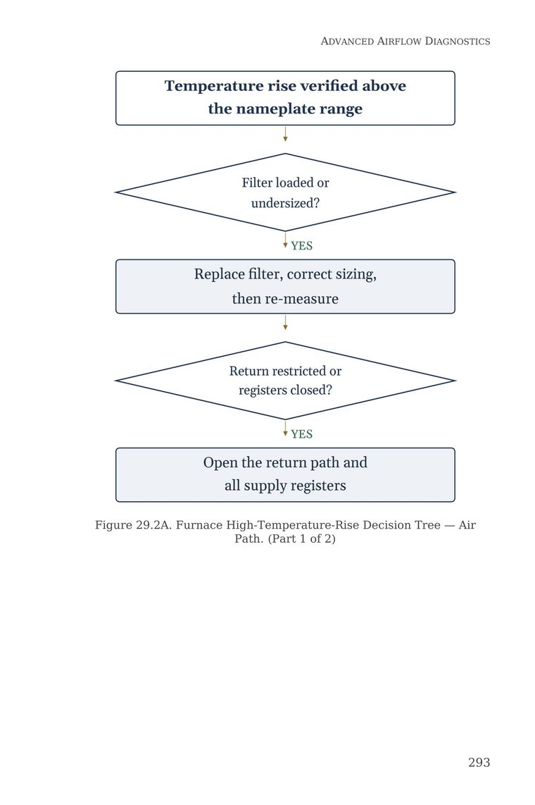 Figure 29.2A — Furnace high-temperature-rise decision tree following the air path — from Stop Guessing: HVAC Airflow Made Simple — Advanced Airflow Diagnostics — Volume 1