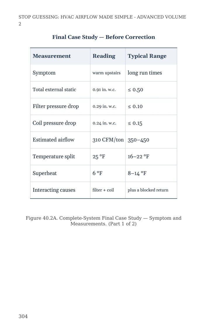 Figure 40.2A — Complete-System Final Case Study with symptoms and measurements — from Stop Guessing: HVAC Airflow Made Simple — Advanced Airflow Diagnostics — Volume 2