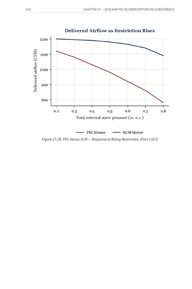 Figure 27.1B — PSC versus ECM blower motor response to rising duct restriction — from Stop Guessing: HVAC Airflow Made Simple — Advanced Airflow Diagnostics — Volume 1