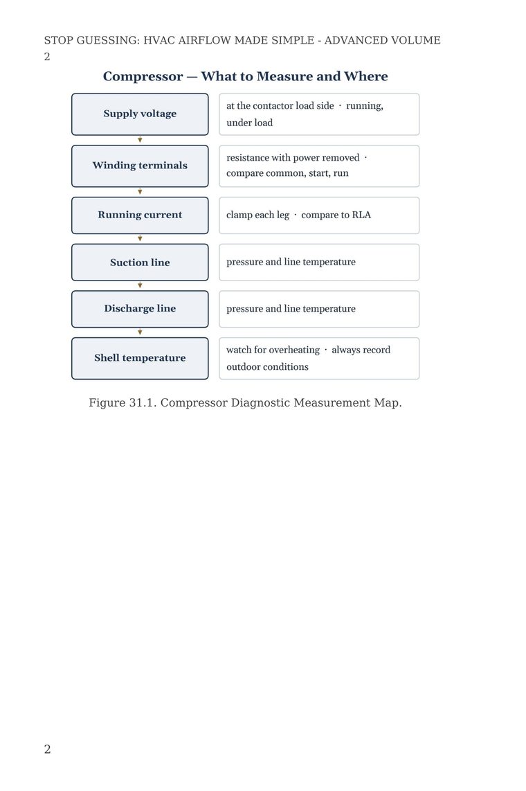 Figure 31.1 — Compressor Diagnostic Measurement Map showing every reading taken at the compressor — from Stop Guessing: HVAC Airflow Made Simple — Advanced Airflow Diagnostics — Volume 2