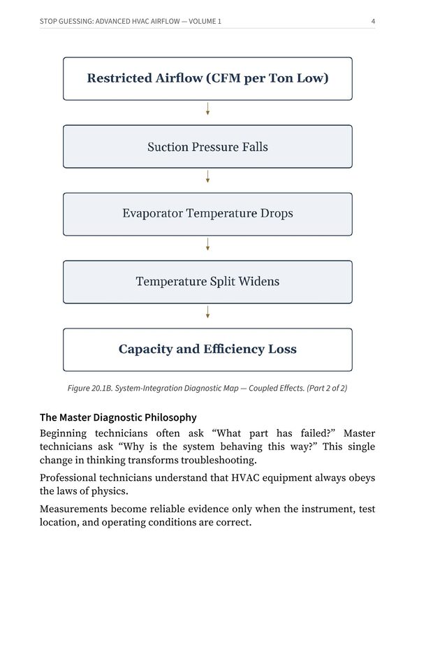 Figure 20.1B — System-Integration Diagnostic Map of coupled effects, with the Master Diagnostic Philosophy — from Stop Guessing: HVAC Airflow Made Simple — Advanced Airflow Diagnostics — Volume 1