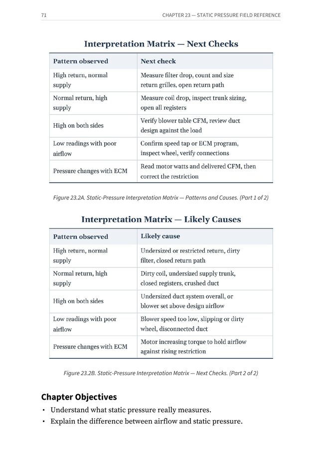 Figure 23.2A and 23.2B — Static-Pressure Interpretation Matrix linking pressure patterns to causes and next checks — from Stop Guessing: HVAC Airflow Made Simple — Advanced Airflow Diagnostics — Volume 1