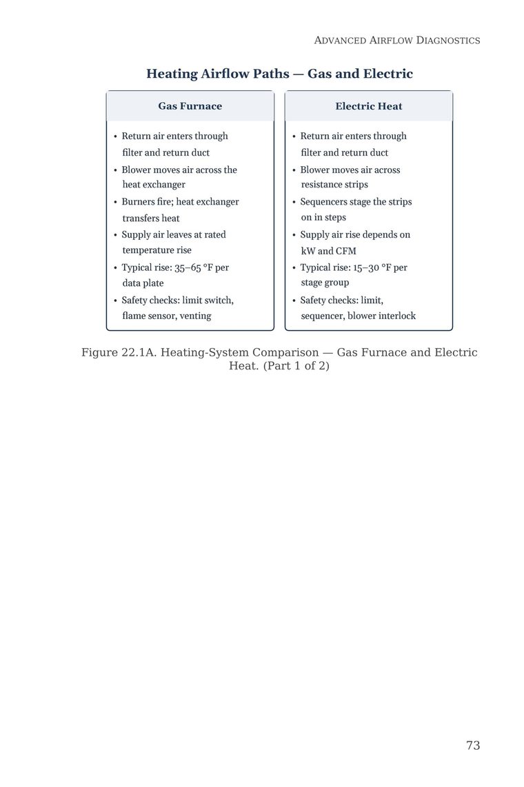 Figure 22.1A — Heating-System Comparison between a gas furnace and electric heat strips — from Stop Guessing: HVAC Airflow Made Simple — Advanced Airflow Diagnostics — Volume 1